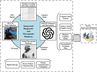 ChatGPT and BCI-VR: a new integrated diagnostic and therapeutic perspective for the accurate diagnosis and personalized treatment of mild cognitive impairment